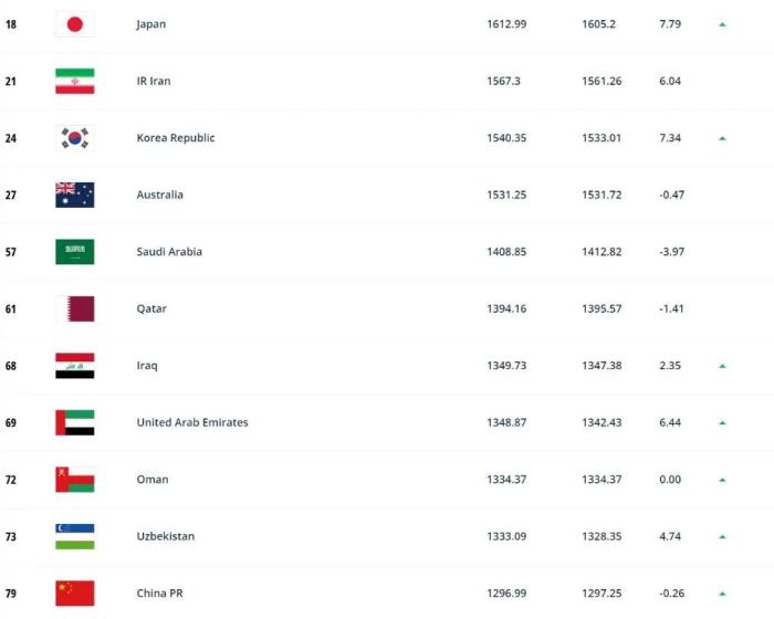 2034年世界杯落户沙特，咱们还要等到何时才能看