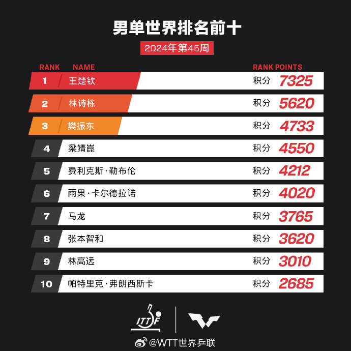 王楚钦近期成绩不稳遭质疑，闫安、张煜东等多