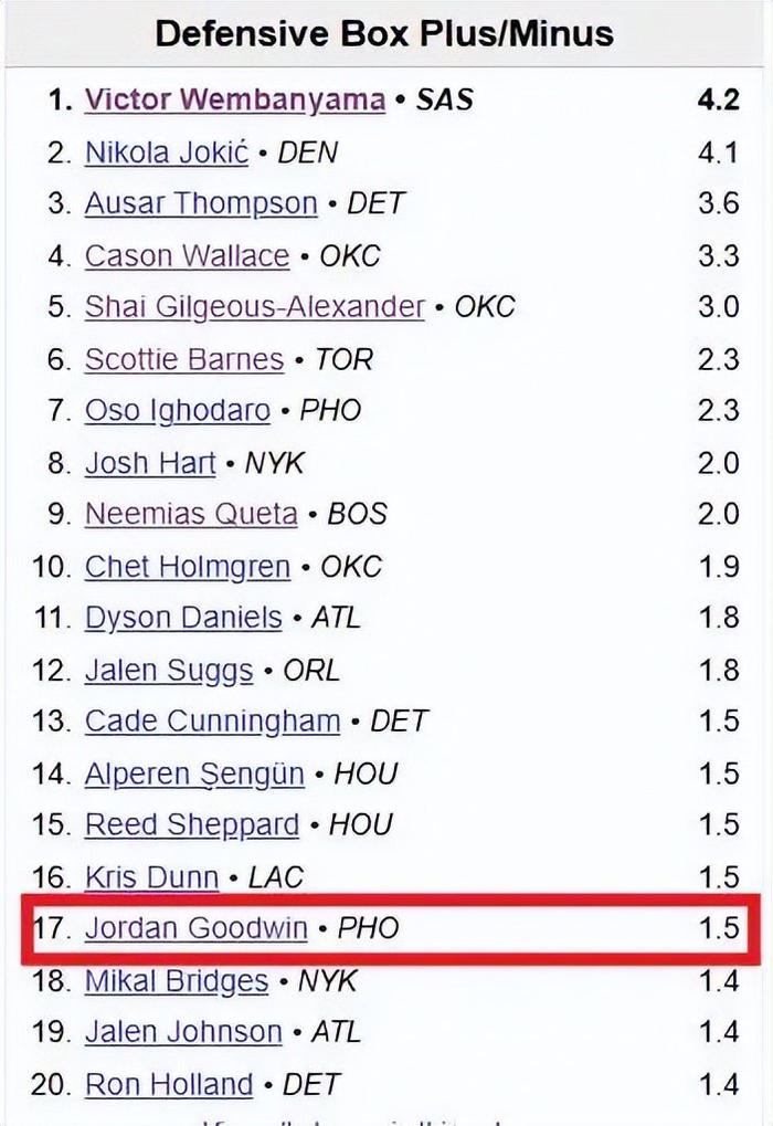 太阳防守质变古德温成关键角色