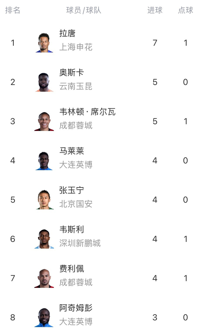 申花双核拉唐特谢拉联手闪耀中超赛场 4胜2平战