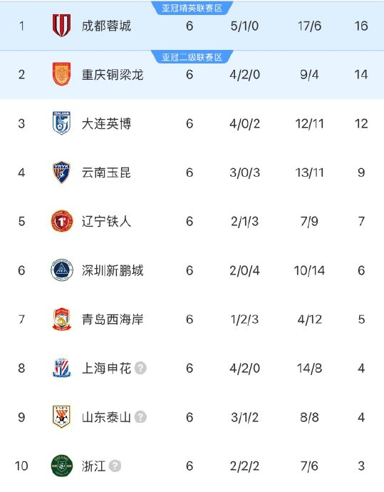 申花双核拉唐特谢拉联手闪耀中超赛场 4胜2平战